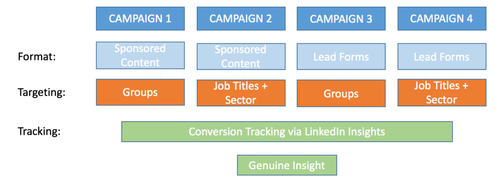 LinkedIn Advertising Campaign Structure
