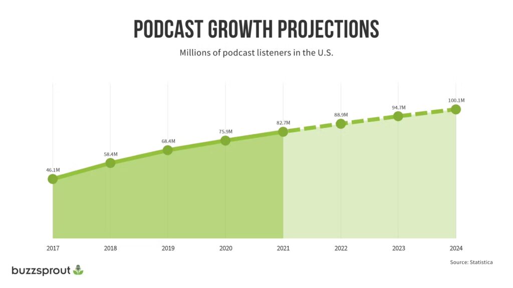 Podcasts for B2B marketing